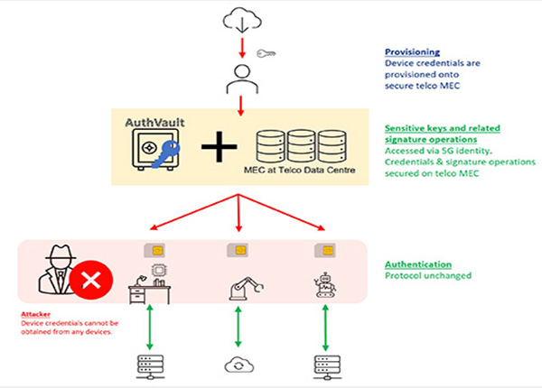 AuthVault process