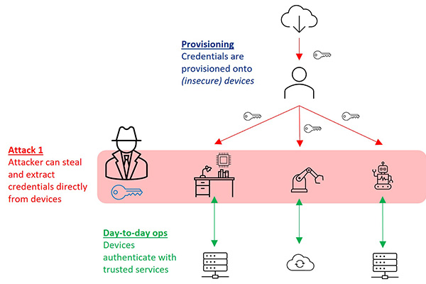 Current Authentication process