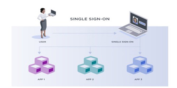 Single Sign on Process