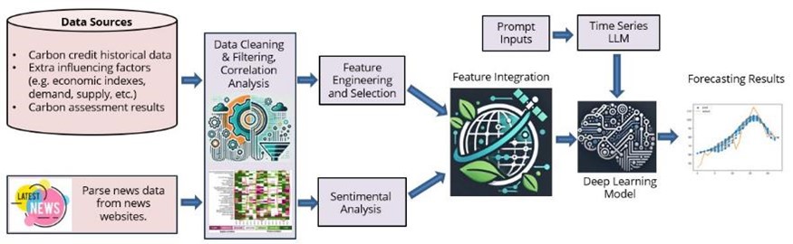 Carbon Market Trend Forecasting Module