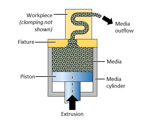 AFM Process