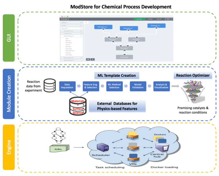 AI platform for reaction optimisation