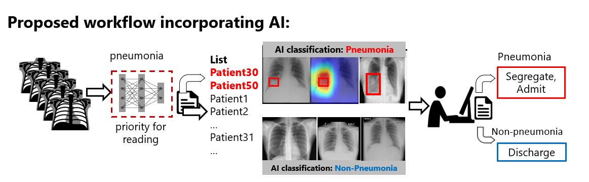 Chest X-ray screening of pneumonia