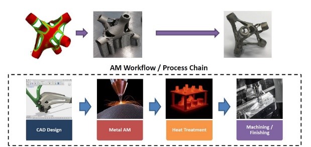 Components of AM workflow