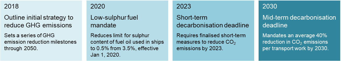 Decarbonisation roadmap