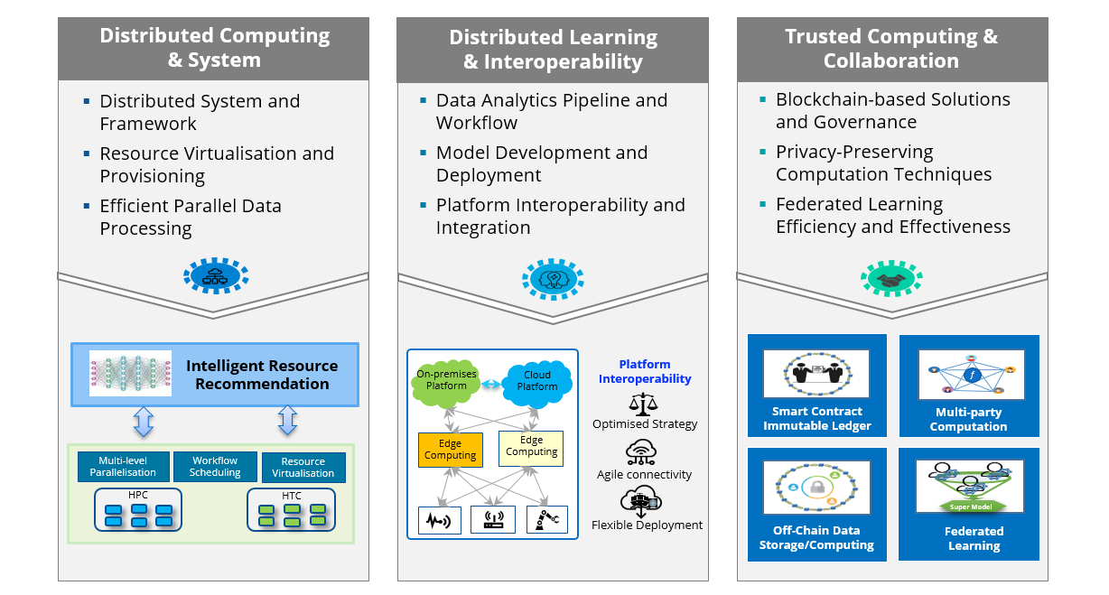 Decentralised Computing