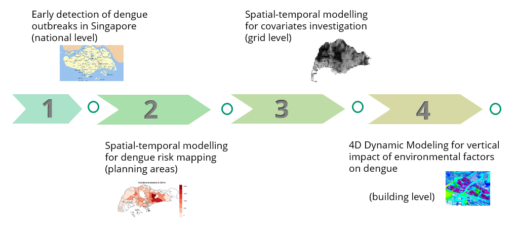 Dengue risk modelling Dengue risk modelling