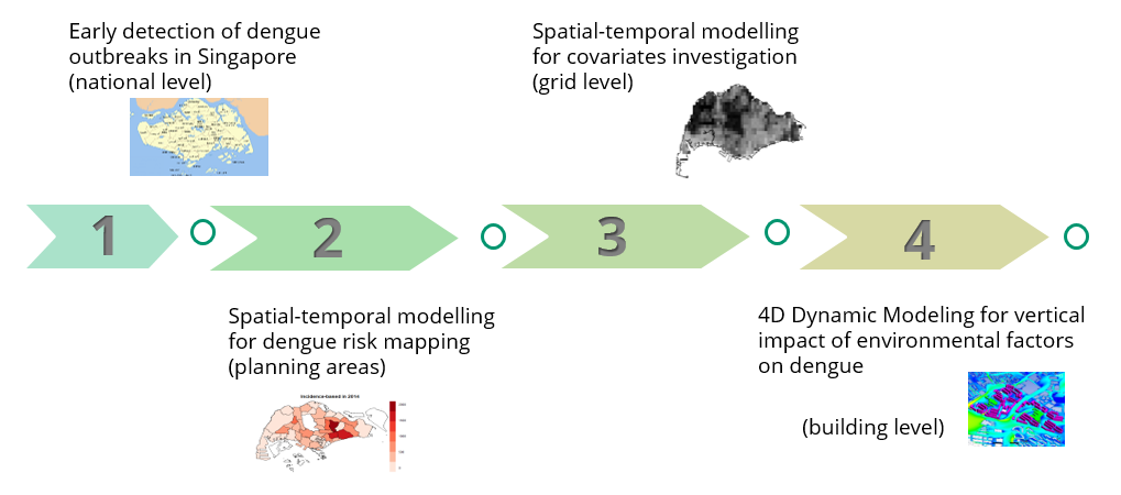 Dengue risk modelling