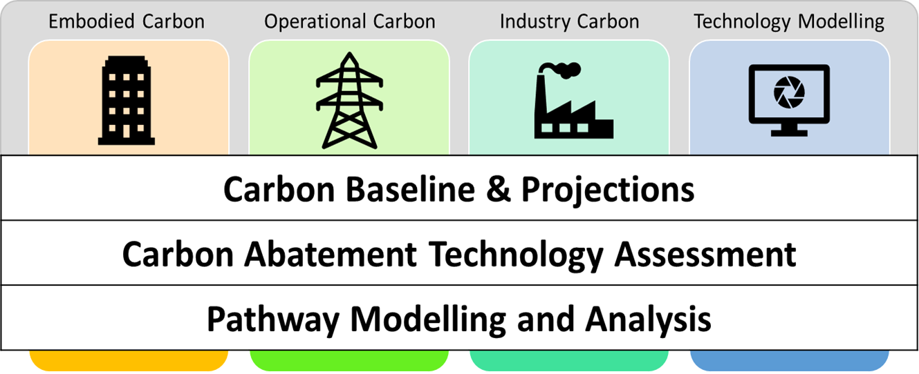 DiCES framework - embodied-operational-industry-tech modelling