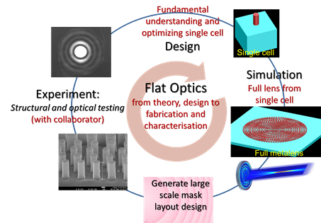 Flat Optics from design, modelling & simulation to experiment