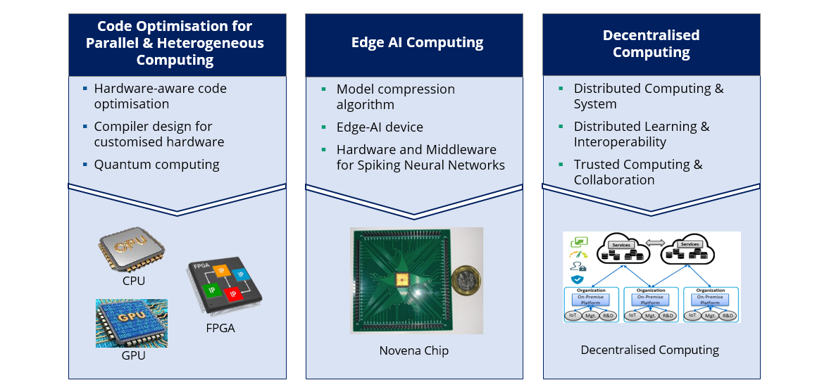 High Performance Computing_Dencentralised Computing