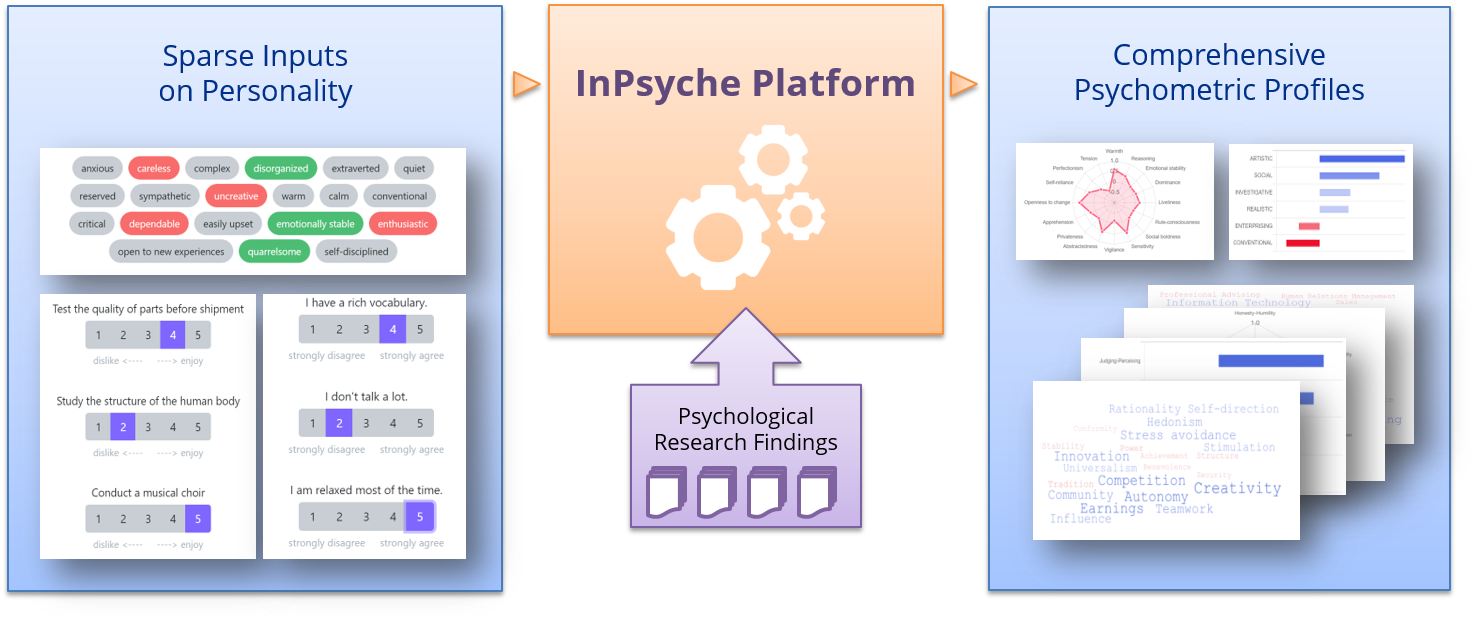 InPsyche Profiling Platform