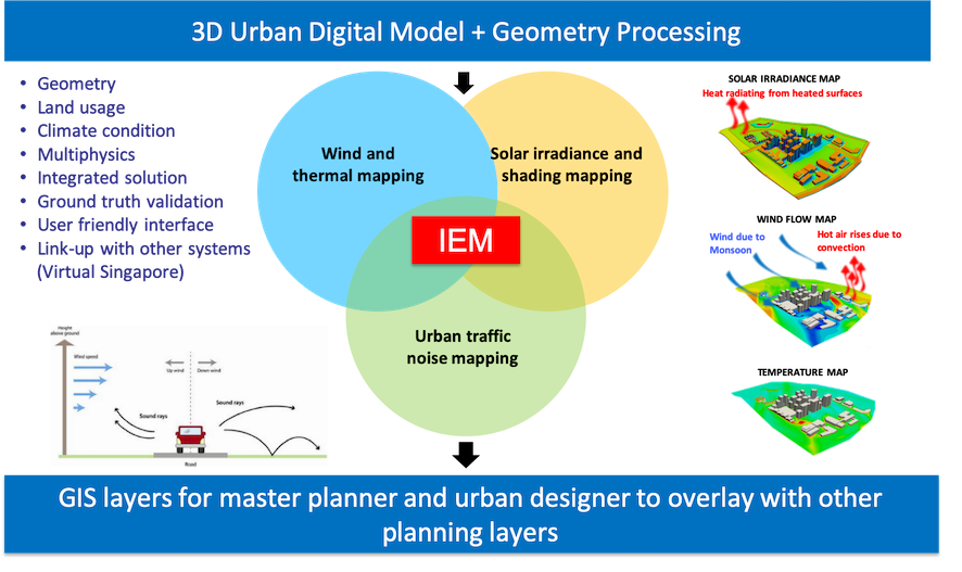 Integrated Environmental Modeller (IEM)