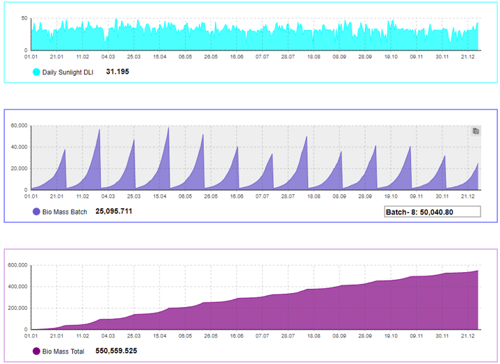 light conditions and crop light recipes estimation