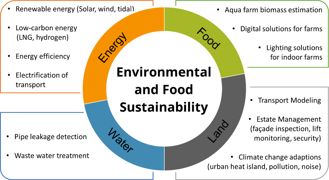 Environmental & Food Sustainability Overview