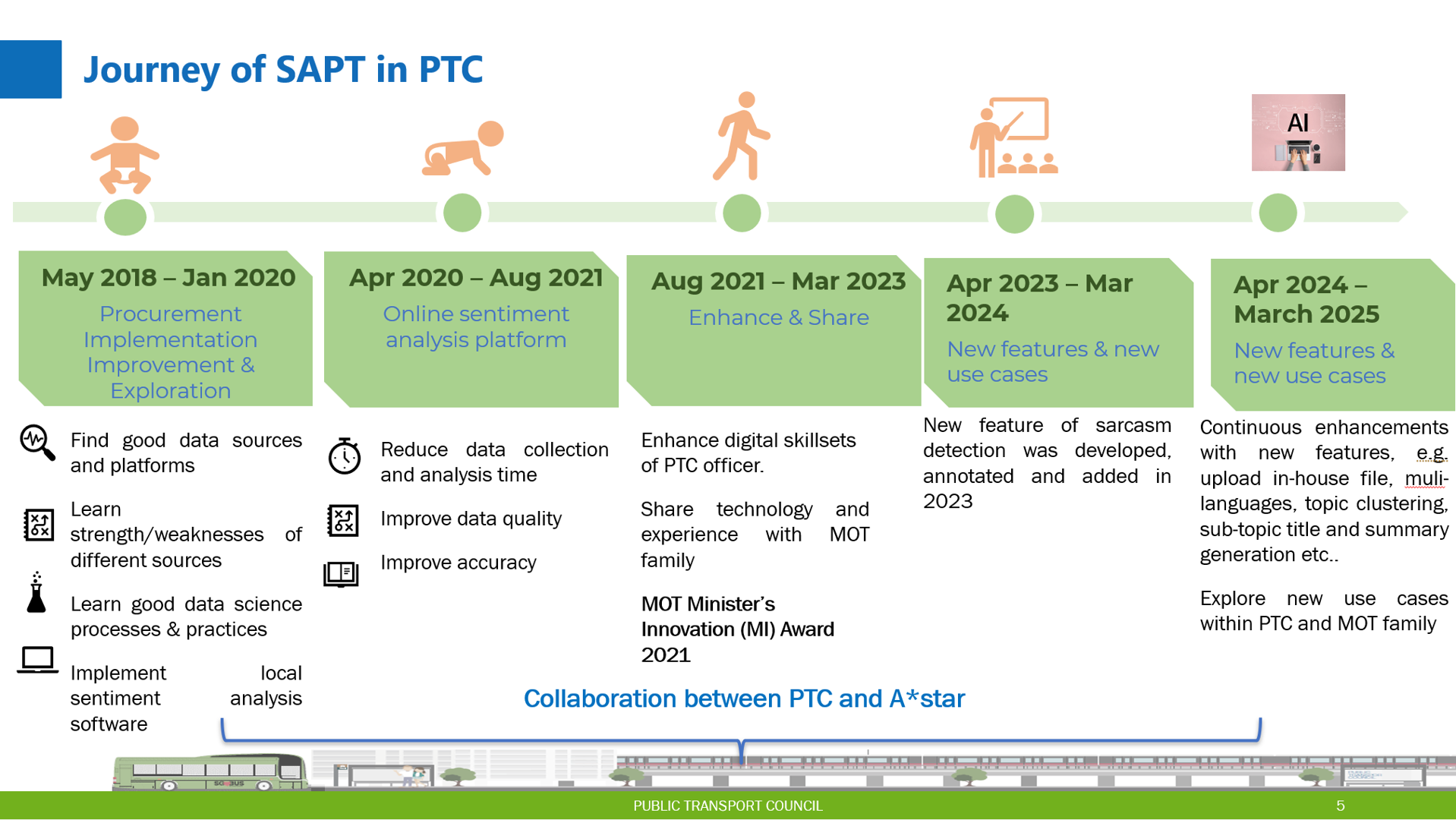 Journey of Sentiment Analysis for Public Transport (SAPT) in PTC