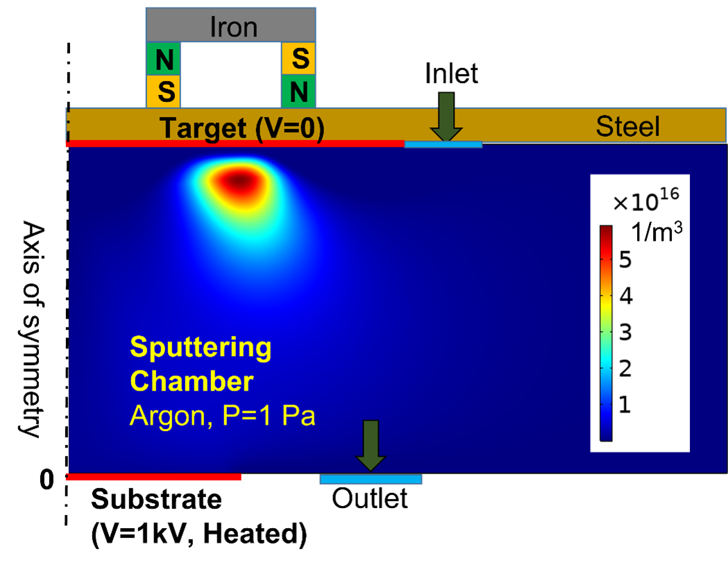 Magnetrons Sputtering configuration