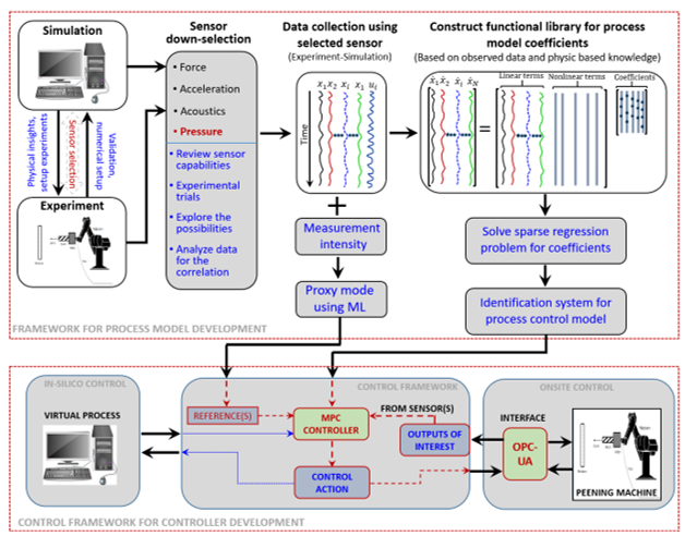 Model-Predictive Control Framework Model-Predictive Control Framework