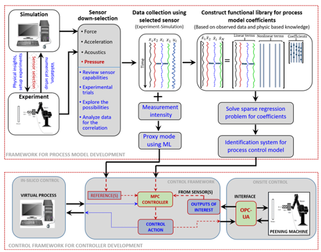 Model-Predictive Control Framework