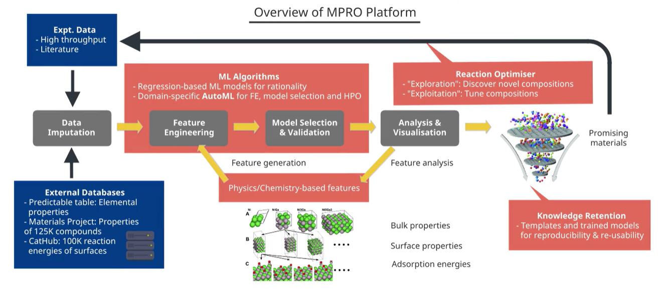 Overview of MPRO (Machine Learning Powered Reaction Optimiser)