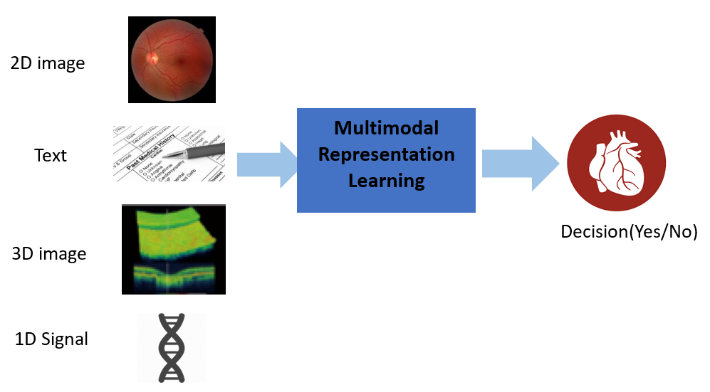 Multimodal AI