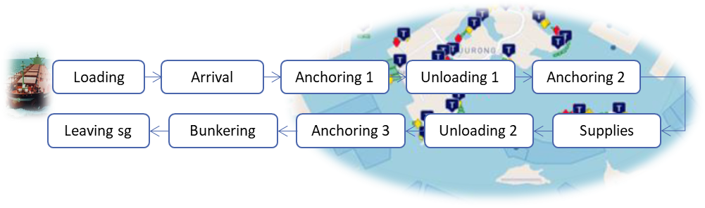 Operations flowchart for tanker shipping