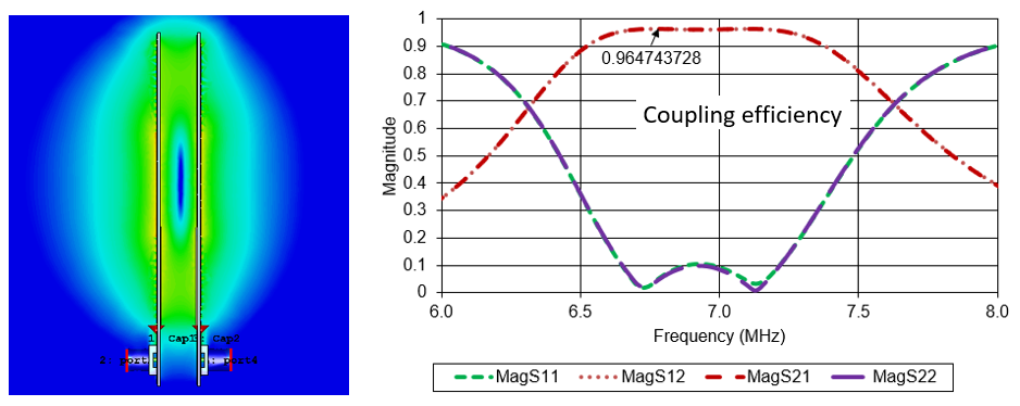 Optimised Power Coupling Coils