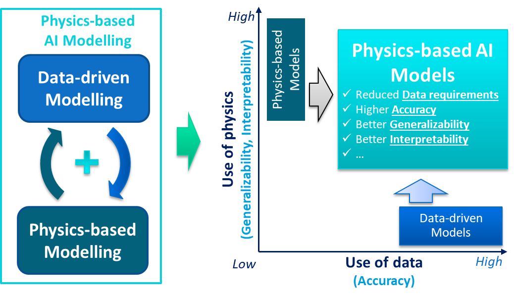 Physics-based AI