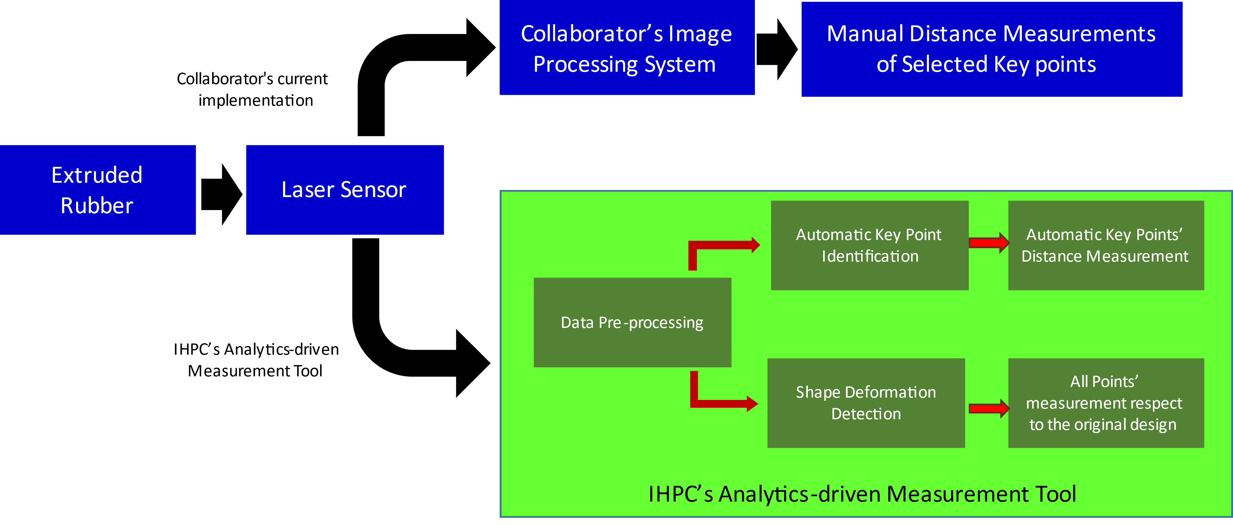 Precision Insight - analytics-driven measurement tool 