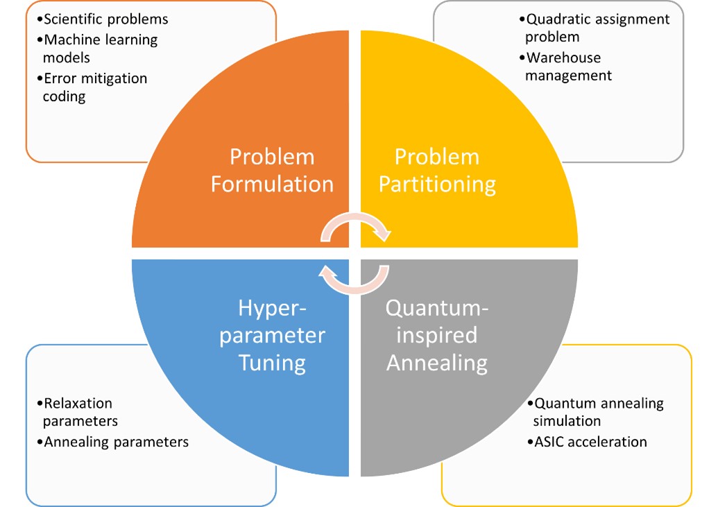 Quantum-inspired Annealing-based optimisation