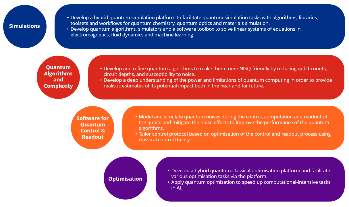 Quantum Computing Applications Areas