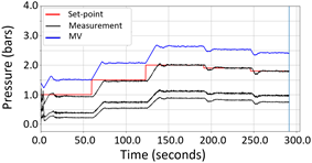 Real-time pressure measurement signal