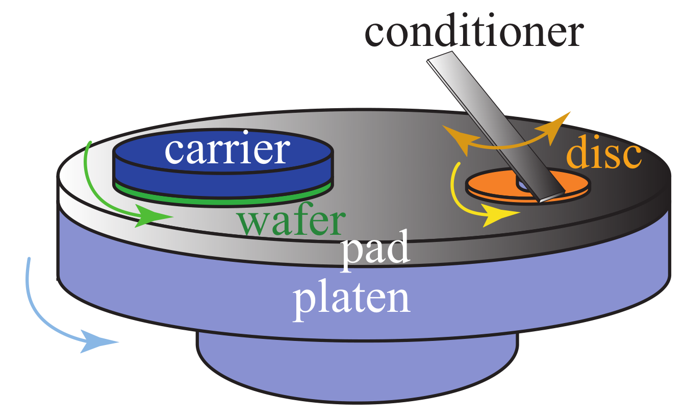 Schematic of CMP Process