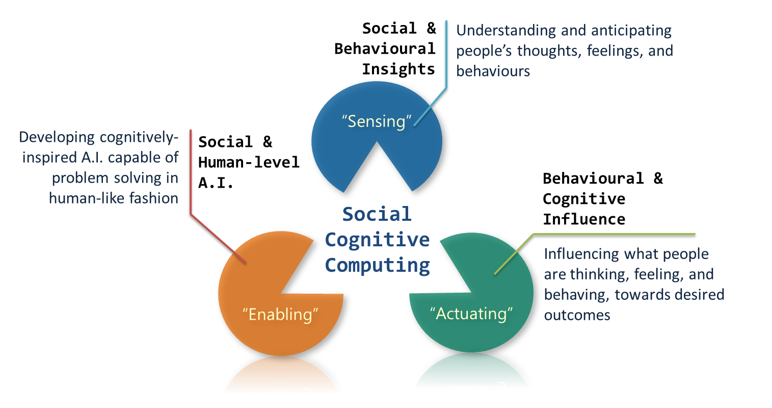Social Cognitive Computing Overview