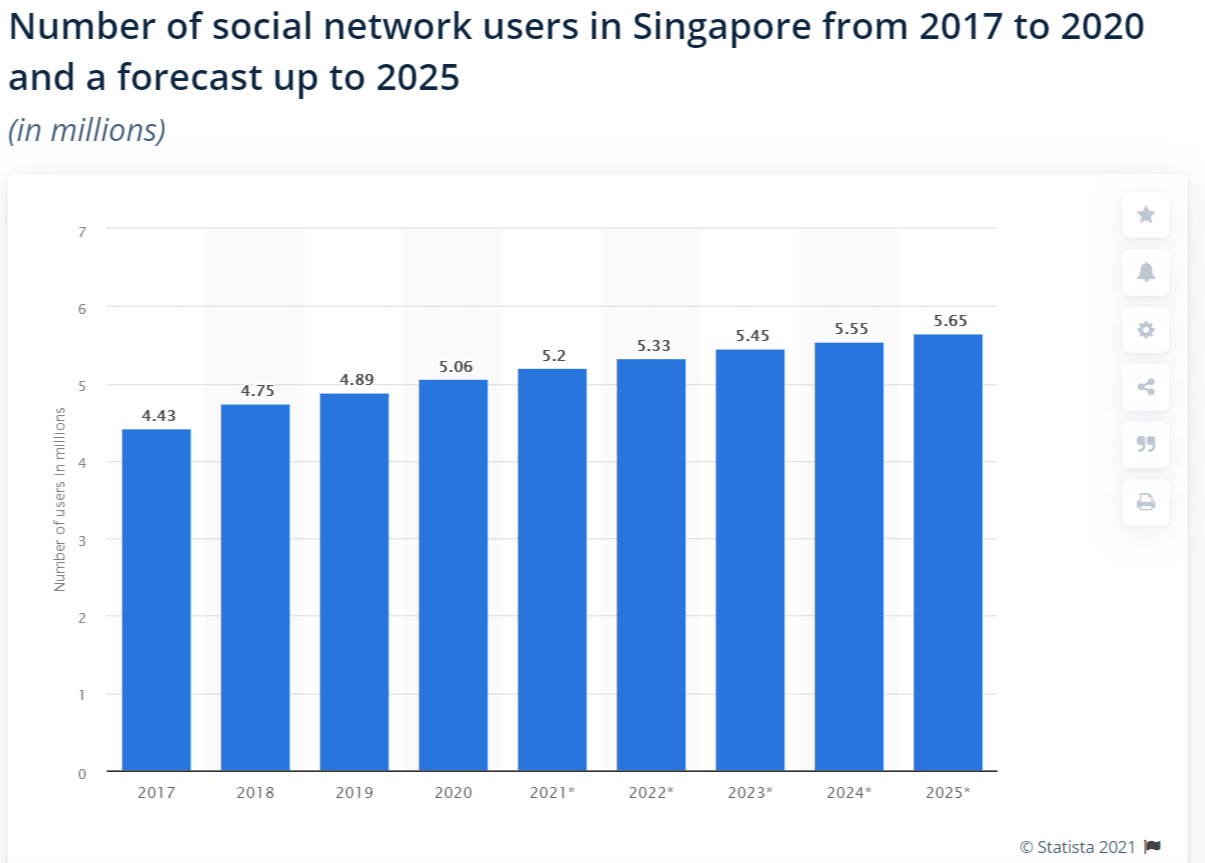 Social media users in Singapore 2020-2025