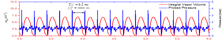 Temporal evolution of integral volume fraction and pressure signature
