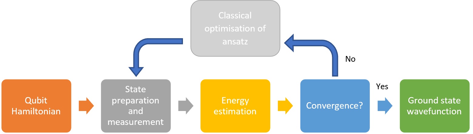 typical variational quantum algorithm