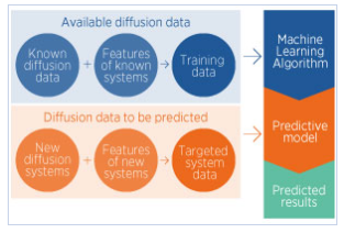 IHPC - Predicting diffusion data