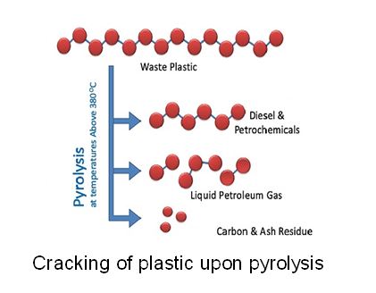 Cracking of plastic upon pyrolysis Cracking of plastic upon pyrolysis