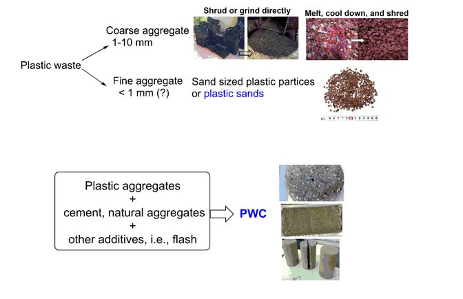 Developing plastic waste concrete Developing plastic waste concrete