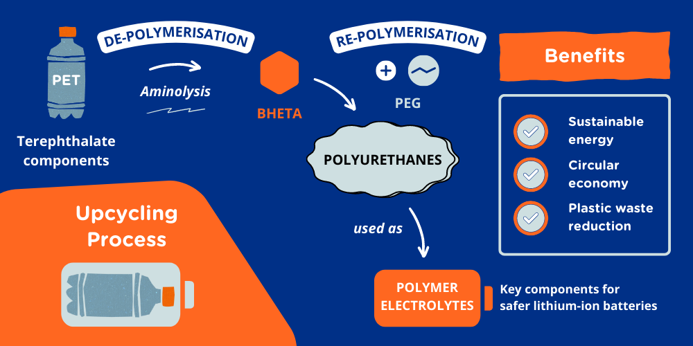 Upcycling process to transform waste PET plastic into polymer electrolytes