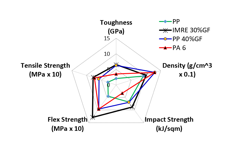 Active Polyolefin Composite Resins Active Polyolefin Composite Resins