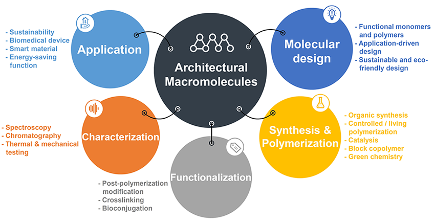Architectural Macromolecules