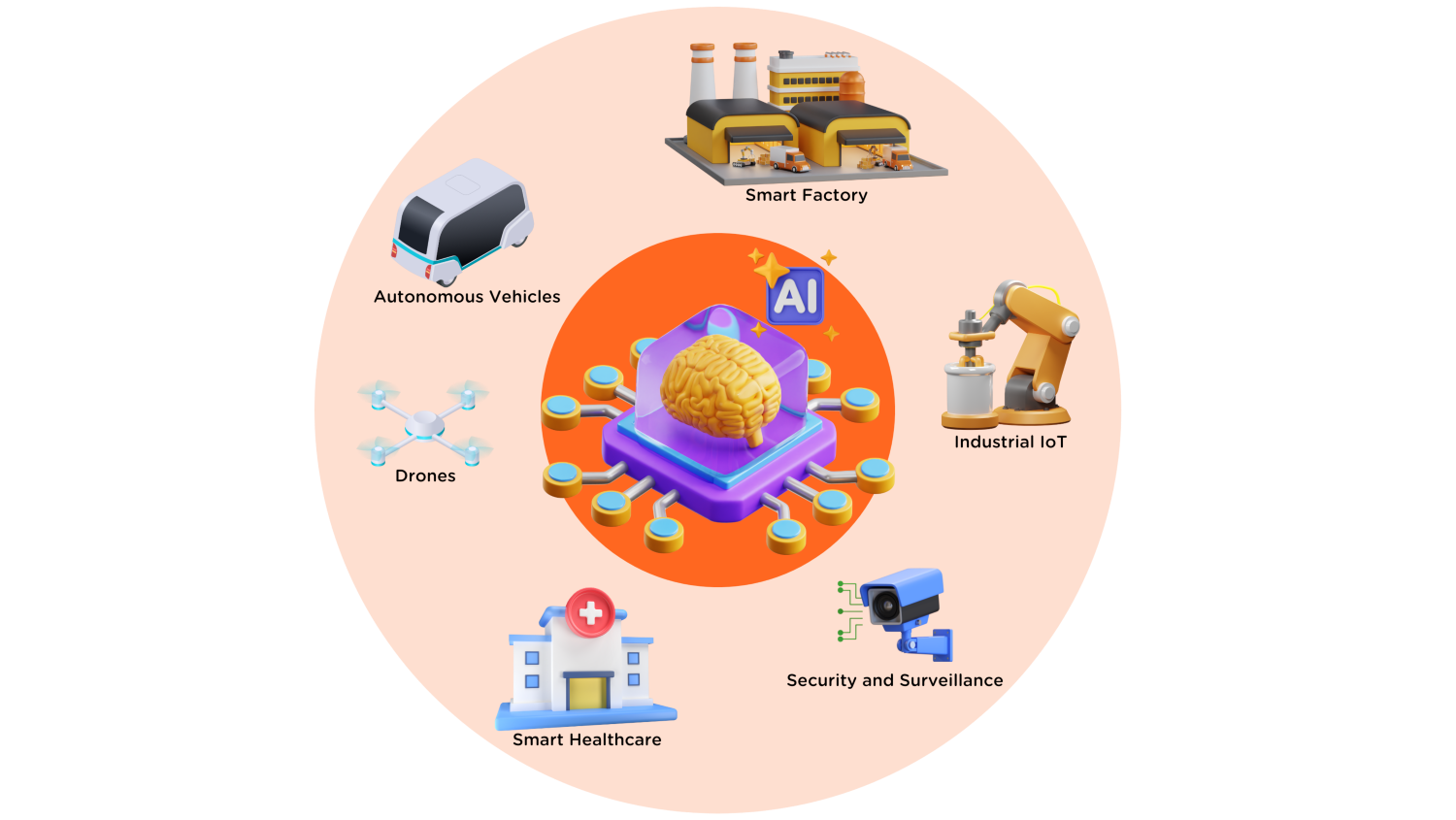 Edge AI appliances and applications