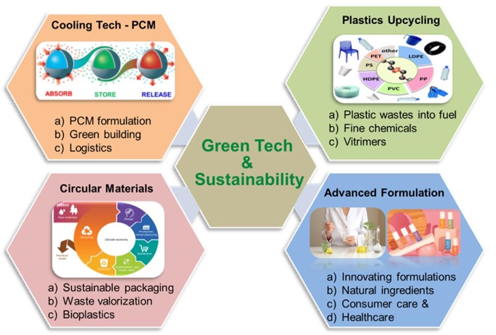 Advanced Sustainable Materials
