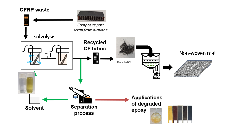 IMRE’s Solvolysis Recycling Process