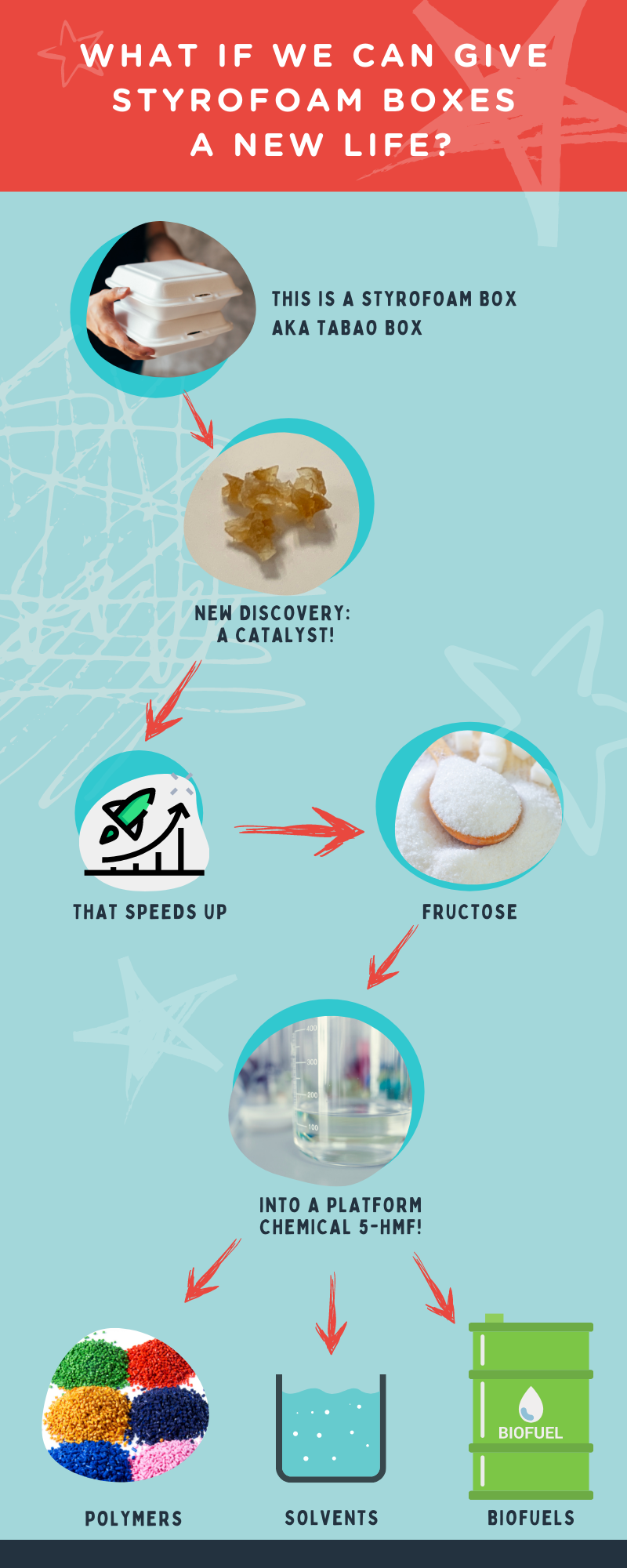 Catalysts developed from waste plastics: a versatile system for biomass conversion