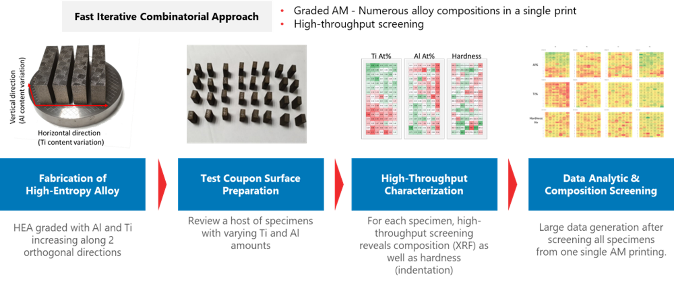 1.	Rapid alloy prototyping using powder bed selective laser melting