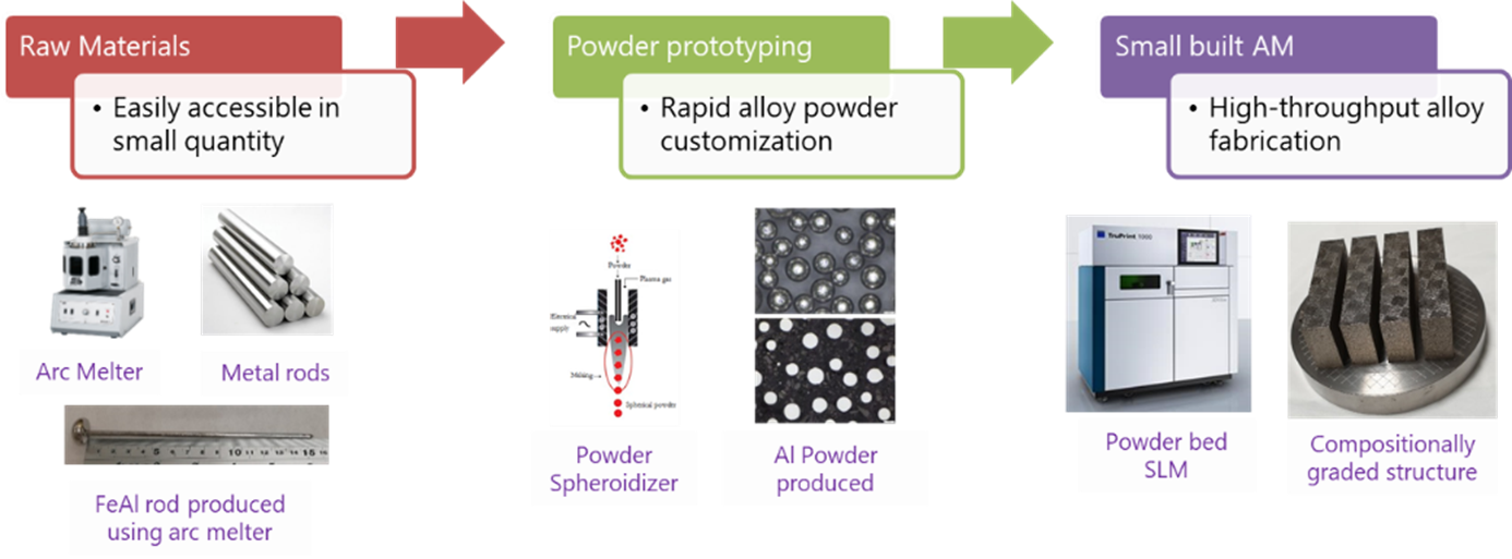 Powder Synthesis and Production