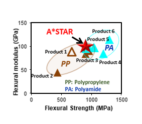 Product development of the developed active composite resin
